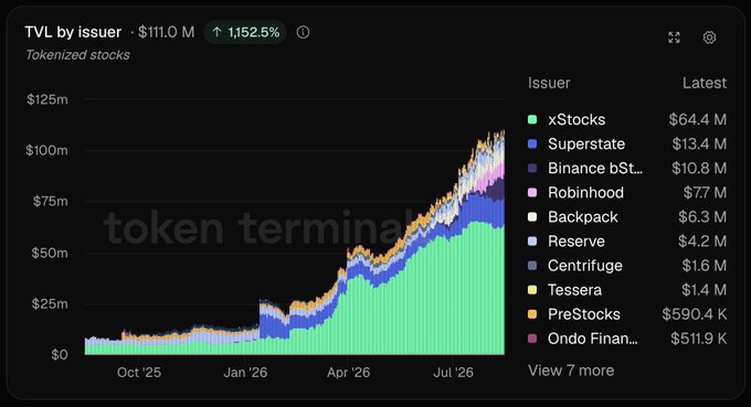 A financial chart titled 'TVL by issuer · $111.0 M ↑ 1,152.5%' for Tokenized stocks, listing issuers like xStocks ($64.4 M), Superstate ($13.4 M), Binance bST... ($10.8 M), Robinhood ($7.7 M), and others, with a watermark reading 'token termina'.