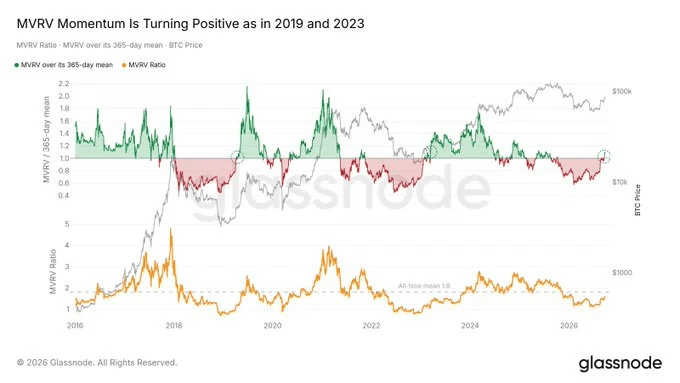 A Glassnode chart titled 'MVRV Momentum Is Turning Positive as in 2019 and 2023' displays BTC Price, MVRV Ratio, and MVRV over its 365-day mean from 2016 to 2026, noting an 'All time mean 1.6.'
