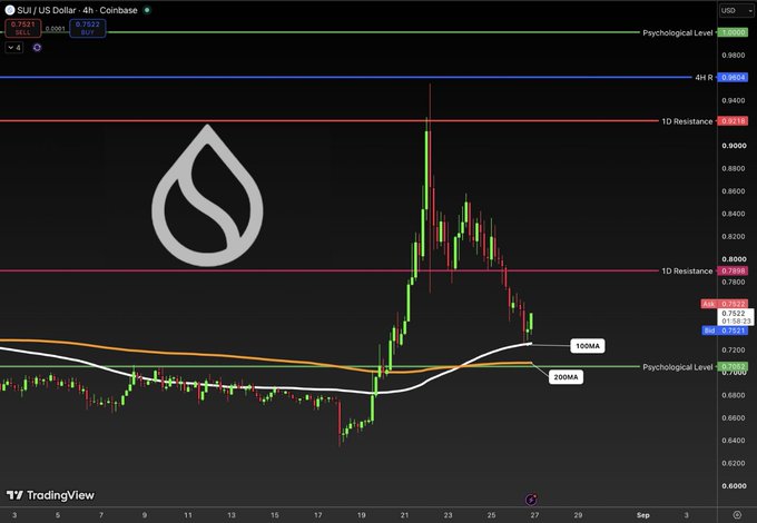 A 4-hour SUI/USD chart from Coinbase showing price action testing the 100MA and 200MA moving averages around $0.70, with overhead resistance levels marked at $0.75, $0.80, and the $1.00 psychological barrier, supporting the post's analysis of a potential bounce setup requiring careful risk management.