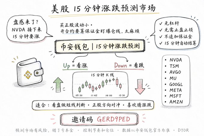 A Chinese infographic promoting a 15-minute US stock prediction market on Binance, showing tickers like NVDA, TSM, AVGO, MU, GOOGL, META, MSFT, and AMZN, with an invitation code 'GERD9PED'.