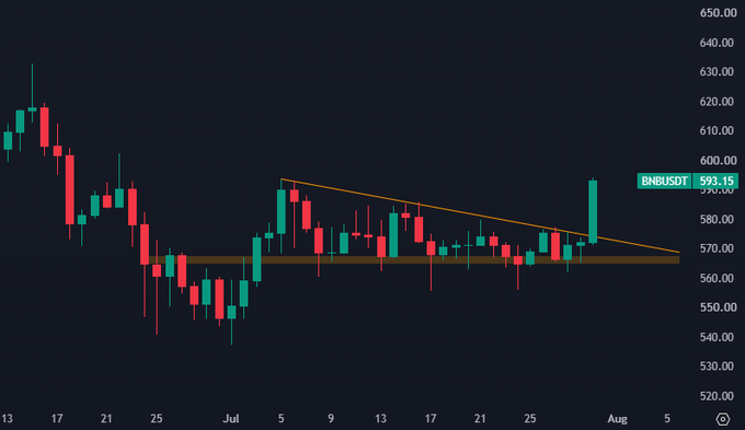 A BNB/USDT candlestick chart on TradingView shows a strong upward breakout, with the current price at $593.15 surging above a descending trendline and the $565 resistance zone, confirming the bullish momentum referenced in the post.