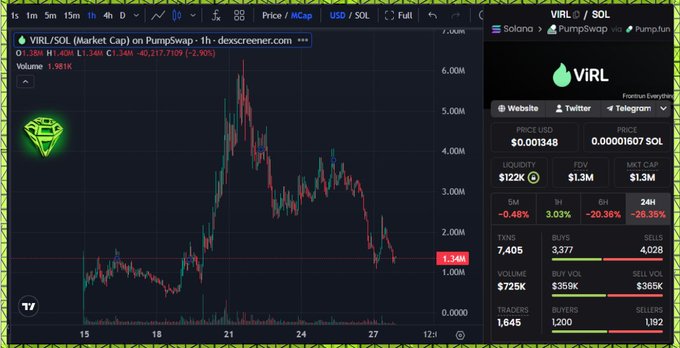 The image features a stock trading screen with a downward sloping graph of a cryptocurrency called VIRL token, which appears to be experiencing a decline in value. The VIRL token has dropped 4.56% in price since its initial peak. There is also an option for trading the token using a cryptocurrency exchange such as MtG Liquid, where a post on twitter suggests that the token was active earlier and is now down 1.8%. The screenshot displays the price chart of VIRL token over time, with the downward sloping line indicating its decreasing value.