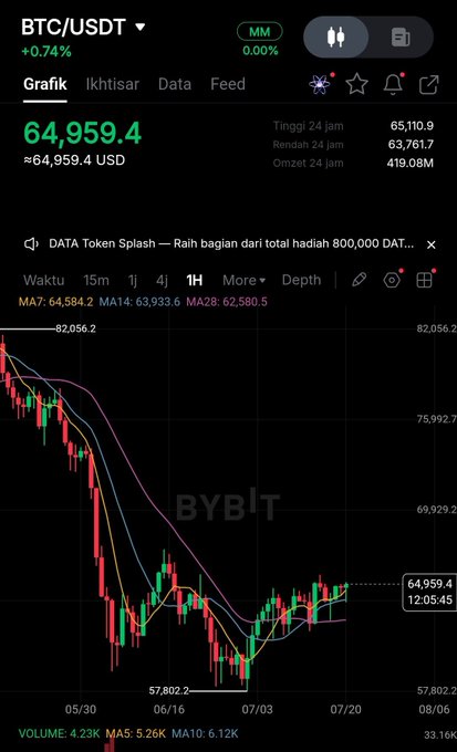 A Bybit cryptocurrency trading chart for BTC/USDT showing a price of $64,959.4 USD, displaying a significant downtrend with moving averages (MA7, MA14, MA28) and a 24-hour high of $65,110.9.