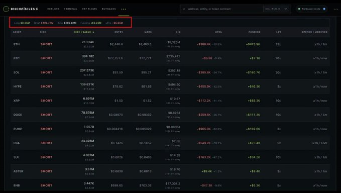 A screenshot of a cryptocurrency trading dashboard on Rhomark Lens showing short positions on various assets (ETH, BTC, SOL, HYPE, XRP, DOGE, PUMP, ENA, SUI, ASTER, BNB) with prices and funding rates, highlighting long $9.06M and short $130.91M positions.