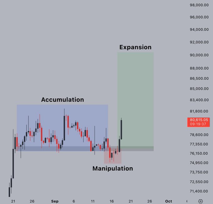 A candlestick chart of Bitcoin ($BTC) at $80,615.05 illustrates a Wyckoff-style market cycle, highlighting an Accumulation phase (blue box), a Manipulation dip (red box near $77,000), and an Expansion breakout (green box targeting ~$90,500). The chart visually supports the post's claim of a bullish structural flip after clearing the $83k level.