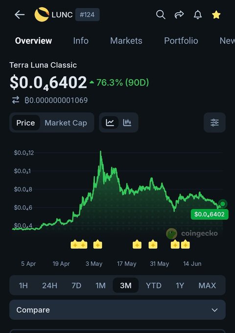 The image shows a CoinGecko price chart for Terra Luna Classic ($LUNC #124) displaying a current price of $0.0₆402 (0.00006402) with a green upward indicator showing a 76.3% gain over 90 days, visually confirming the post's claim of LUNC being up 76% in three months.