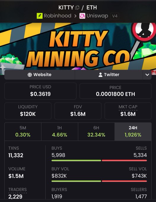 A cryptocurrency token page for "KITTY" on Ethereum via Uniswap V4, priced at $0.3619 with $1.6M market cap and $120K liquidity, showing a massive 1,926% gain in 24 hours.