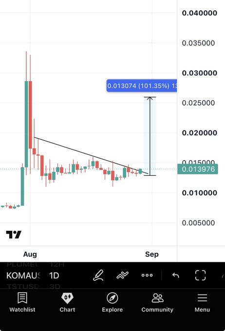 A candlestick chart of the $KOMA/USD ticker (Plumed / Komacat) on a daily timeframe, showing a prolonged sideways accumulation pattern in the 0.010–0.015 range during August before breaking out, with a projected move highlighted by a blue annotation marking a potential 101.35% gain to 0.013074 — visually reinforcing the claim of a breakout following extended accumulation.