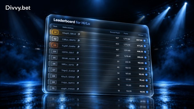 A 'Divvy.bet' Leaderboard for Hi/Lo displaying rankings with columns for Rank, Wallet Address, Rounds Played, Points, and Volume, showing top players with wallet addresses and scores.
