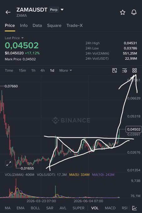 A Binance perp chart of ZAMA/USDT shows a sharp breakout from a descending triangle/consolidation pattern, with the last price at 0.04502 (+17.12%) after spiking from the 0.0165–0.0397 range toward 0.045–0.0766, aligning with the poster's bullish call to hold spot and target a 20% gain on the breakout.