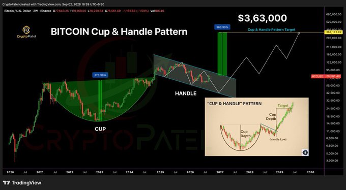 A Bitcoin price chart from CryptoPate showing a 'Cup & Handle Pattern' on TradingView, with the current price at $63,000 and a projected target of $363,548.70 by 2029.