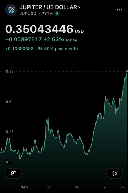 A cryptocurrency price chart showing 'JUPITER / US DOLLAR (JUPUSD)' at $0.35043446, up 2.63% today and 65.59% over the past month, with a line graph showing significant upward trend.