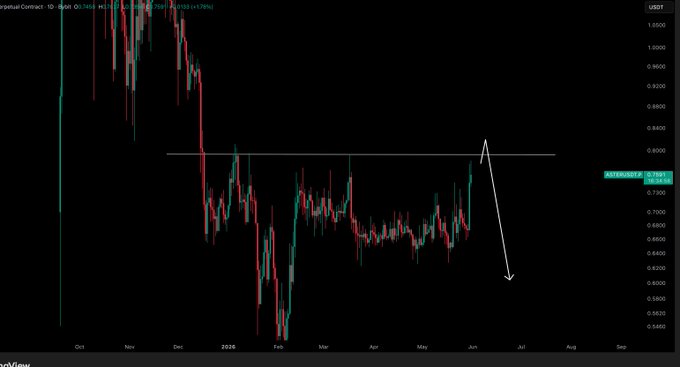 The image shows a chart with a downward trend, likely representing the stock market or cryptocurrency prices. The chart has a green line indicating the price of a particular asset over time. The caption below the chart reads "ASTER / $USD - Update Sorry i have to consider it". This suggests that someone is updating the post about the current state of the asset's value in relation to the US dollar, possibly due to changes in market conditions or fluctuations in cryptocurrency prices.

The image also includes a green arrow pointing downwards, which further emphasizes the downward trend shown on the chart. The overall atmosphere of the image conveys a sense of uncertainty and potential decline in the value of the asset being tracked.