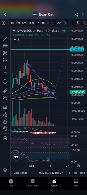 A TradingView chart shows the NYAN/SOL pair on a daily timeframe, currently priced at 0.0006605 (+2.47%) with a recent breakout above 0.003318 resistance. The post celebrates Nyan Cat as the "OG" meme, referencing the classic cat meme represented by the NYAN token's price action shown.