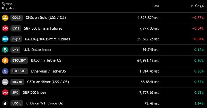 A financial dashboard displays 9 symbols with their latest prices and percentage changes, showing Bitcoin (BTCUSDT) at $64,981.12 (+0.20%), Gold (GOLD) at $4,328.82 (-0.27%), S&P 500 E-mini Futures (ES1!) at $7,777.00 (-0.04%), NASDAQ 100 E-mini Futures (NQ1!) at $29,822.25 (-0.04%), and WTI Crude Oil (USOIL) at $79.49 (+3.14%), among others. The image visually corroborates the post's claims that Bitcoin remains above $65,000, US stock futures are slightly down, and oil has rebounded above $79.