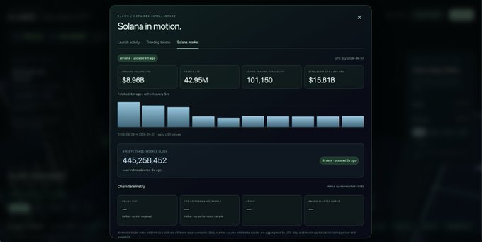 A Solana blockchain analytics dashboard titled 'Solana in motion' showing market data including $8.96B volume, 42.95M transactions, 101,150 active wallets, $15.61B stablecoin TVL, and 445,258,452 supply-staked tokens.