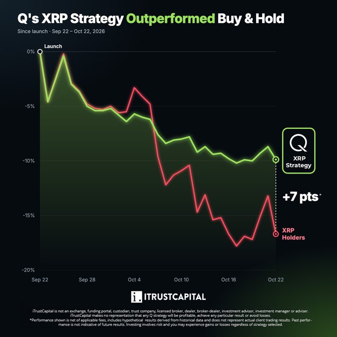 An iTrustCapital chart titled “Q’s XRP Strategy Outperformed Buy & Hold” shows the green XRP Strategy line finishing about 7 percentage points above red XRP holders.