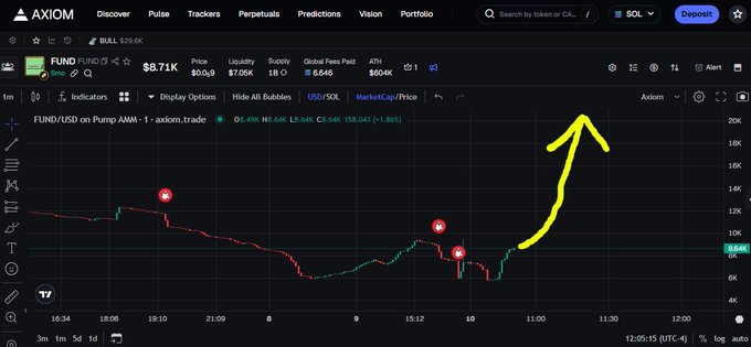A cryptocurrency chart on the AXIOM platform showing FUND/USD on a Pump AMM with a price of $8.71K, featuring a large yellow arrow pointing upward indicating a price surge.