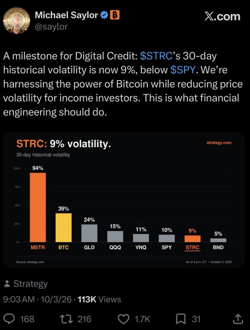 A tweet from Michael Saylor (@saylor) highlighting a milestone for Digital Credit: $STRC's 30-day historical volatility is now 9%, below $SPY, with a comparison chart showing volatility across various assets.