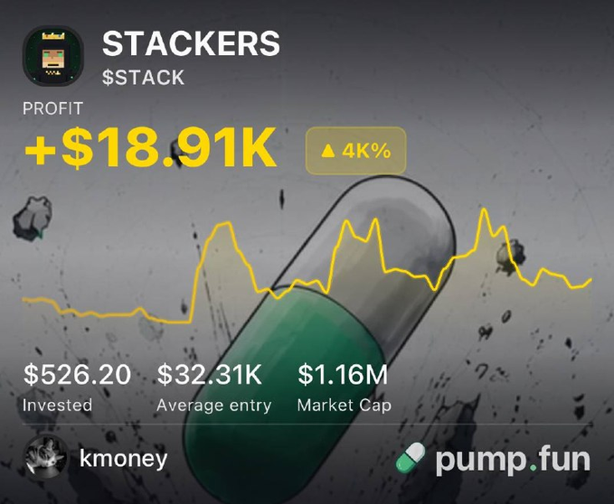 A pump.fun dashboard shows trader @kmoney's $STACK (STACKERS) position with $526.20 invested and a profit of +$18.91K (▲4K%), illustrating the post's claim of a 35x return after buying at a $32K average entry.