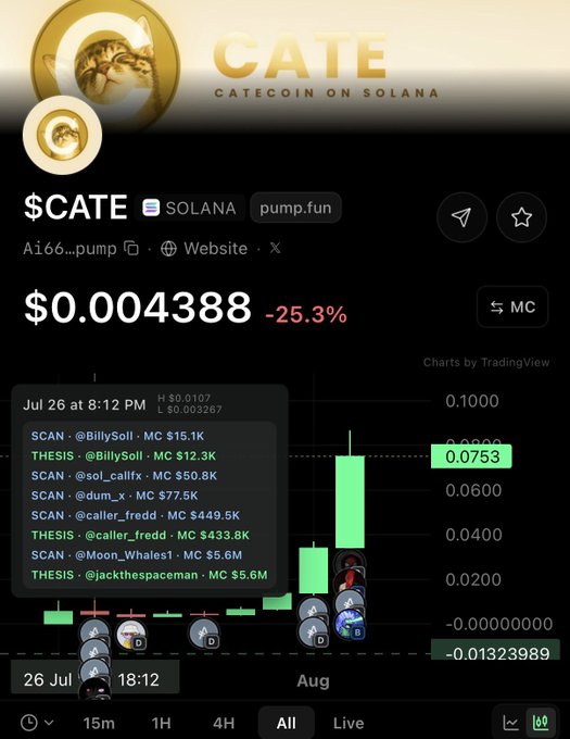 A cryptocurrency trading chart for $CATE (Catecoin on Solana) on pump.fun showing a price of $0.004388, down 25.3%, with a list of recent SCAN and THESIS trades from accounts like @BillySoll, @sol_callfx, and @caller_fredd.