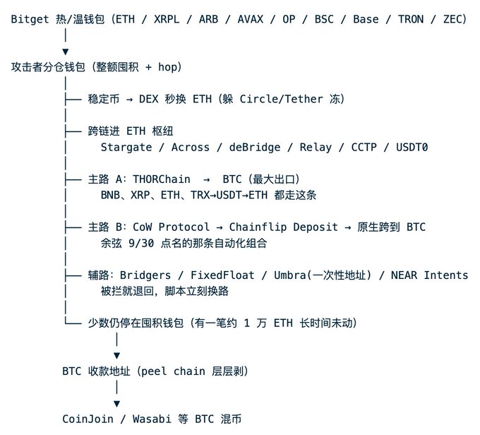 A Chinese flowchart detailing a crypto money laundering process, starting with 'Bitget 热/温钱包' and routing through various chains like ETH, XRPL, and BTC, ending with 'CoinJoin / Wasabi 等 BTC 混币'.