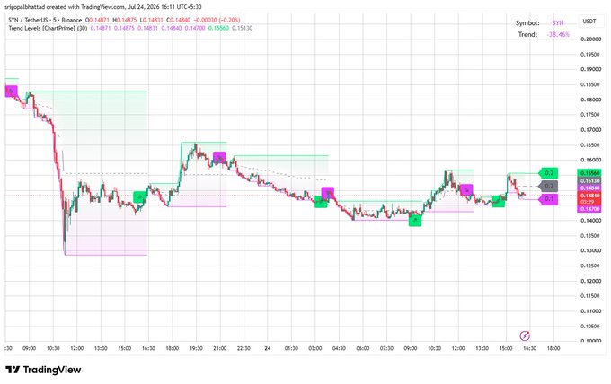A TradingView chart titled 'sripostbattstcid' for the SXNUSDT pair on Binance, displaying candlestick price action with various chart pattern indicators, horizontal support/resistance zones in pink and green, and a current trend value of -16.46%.