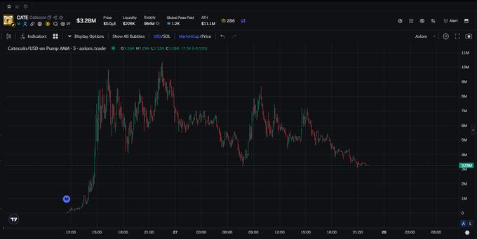 A cryptocurrency trading chart on a platform showing the price action for CATE/USDT, displaying a price of $3.28M, 24h volume, and a significant downward trend in the candlestick pattern.