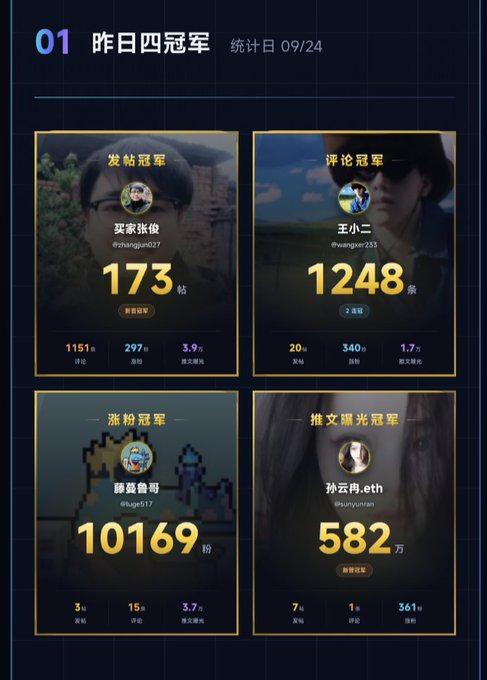 A daily rankings dashboard for 09/24 showing top posters including '买家张做' (#zhongjunzhi27) at 173, '王小二' (#wangerc233) at 1248, '藤蔓糖哥' (@luge517) at 10169, and '孙云冉.eth' (@sunyunran) at 582.