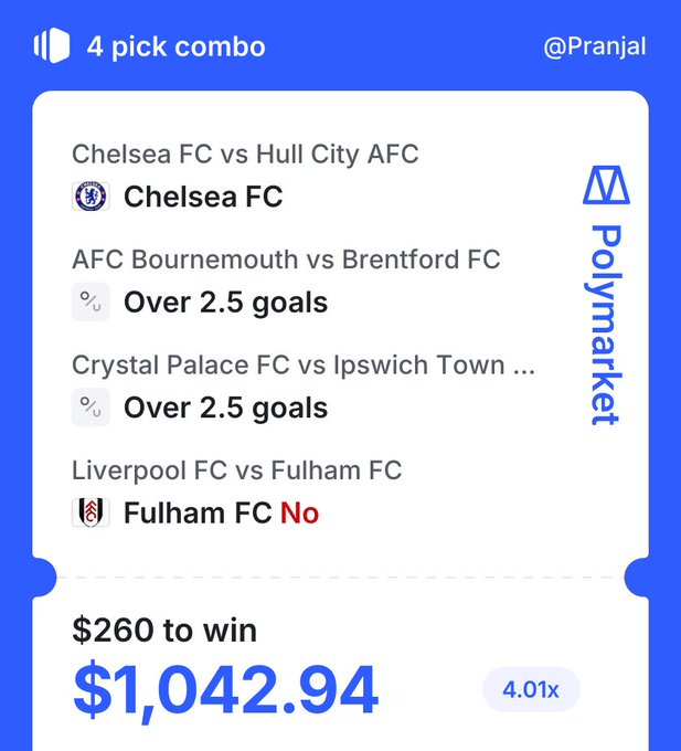 A screenshot of a Polymarket 4-pick combo bet showing picks on Chelsea FC to win, Over 2.5 goals in AFC Bournemouth vs Brentford FC, Over 2.5 goals in Crystal Palace FC vs Ipswich Town, and Fulham FC to not win (No) in Liverpool FC vs Fulham FC, with a potential payout of $1,042.94 (4.01x return) on a $260 wager.
