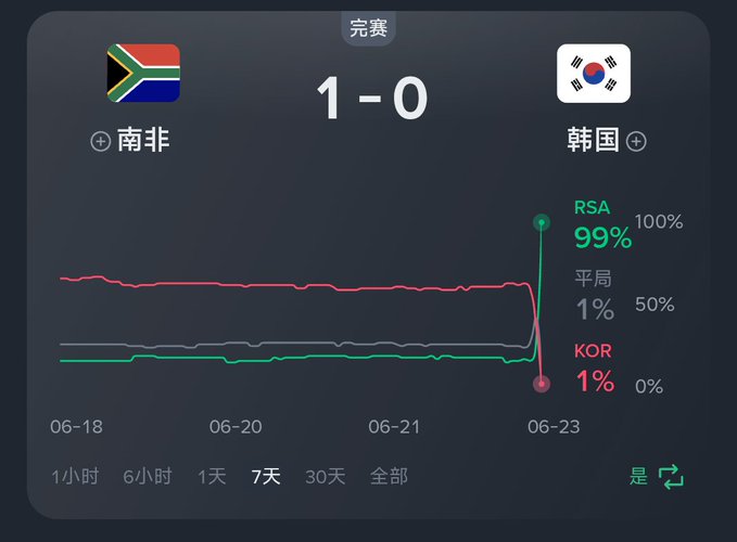There are no people or teams involved, only two different currencies: South African Rand (KR) and Bitcoin (BTC). A graph shows that the value of South African Rand dropped by 10% against a rise in Bitcoin's value by 30%. The headline of the article is about a Korean team participating in a soccer game using Bitcoins as payment.