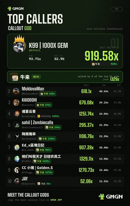 A GMGN 'TOP CALLERS' leaderboard displays the 'Callout God' as K99 with a best multiple of 919.58x, followed by a ranked list of top callers including MoldovaMan, KAIOOOH, and others.