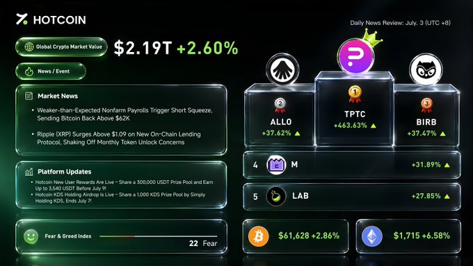 A HOTCOIN Daily News Review dashboard from July 3 showing Global Crypto Market Value at $2.19T (+2.60%), with top gainers including TPTC (+463.63%), ALLO (+37.62%), and BIRB (+37.47%), plus Bitcoin at $61,628.