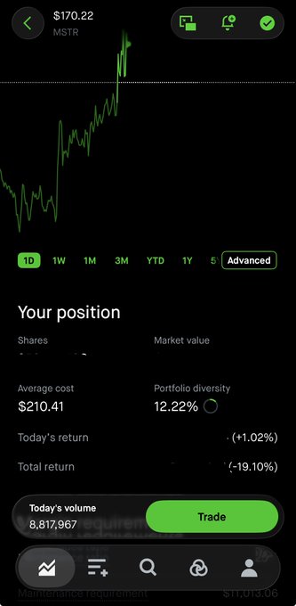 A stock trading app screenshot showing MSTR at $170.22, displaying a position with an average cost of $210.41, a portfolio diversity of 12.22%, and a total return of -19.10%.