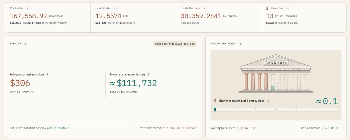 A dashboard interface showing pool values like '167,568.92 $STANDARD' and '12.5574 ETH', earnings of '$306' daily and '≈ $111,732' yearly, alongside a graphic of 'BANK 1024'.