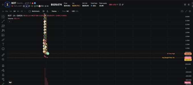 A TradingView chart displaying the BOT-1h-DMGN token showing a dramatic vertical price spike on a candlestick chart, with the price at $529.67K and 24-hour volume of $61.7K.
