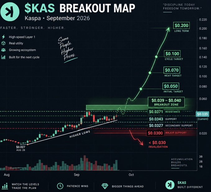A "$KAS BREAKOUT MAP" technical analysis chart for Kaspa (September 2026) showing the cryptocurrency's price action with key levels marked—current price at $0.035, a breakout zone of $0.039–$0.040, and upside targets of $0.050, $0.070, $0.100, and $0.200 long-term, with major support at $0.030 and invalidation below that level. The chart visually reinforces the post's thesis by illustrating the ascending "higher lows" pattern, volume accumulation at the bottom, and the projected breakout trajectory toward the stated targets.