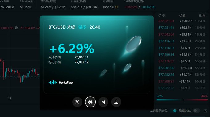 A cryptocurrency trading interface shows a BTC/USD perpetual position with +6.29% gain, entry price 76,860.11, mark price 77,097.12, 20.4X leverage, and the 'HertzFlow' logo.