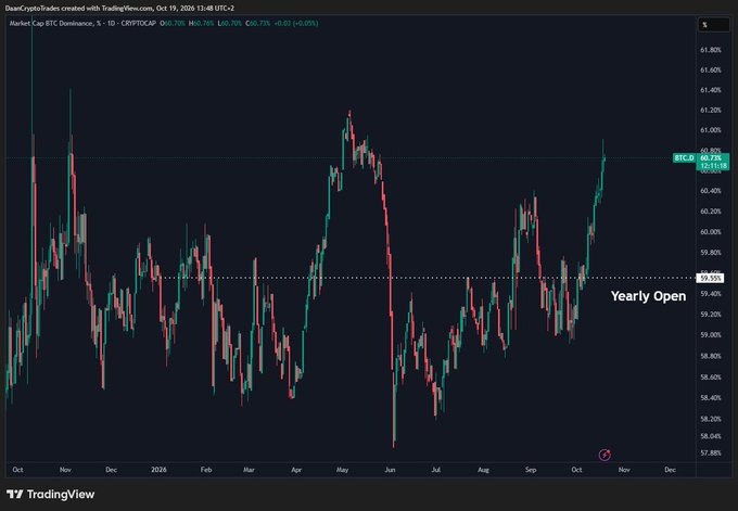 BTC.D dominance chart showing a surge to 60.73% on October 19, 2025 (up 0.79%), breaking above the dashed Yearly Open line at ~59.55%—visually confirming the post's claim that Bitcoin is gaining strength against altcoins during the current market correction.