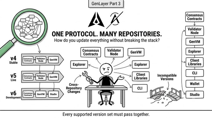 A technical diagram titled 'GenLayer Part 3: ONE PROTOCOL. MANY REPOSITORIES.' showing version compatibility between Consensus Contracts, Validator Node, and GenVM across v4, v5, and v6.