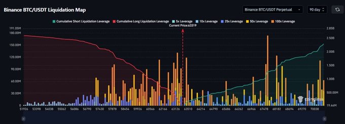 The image displays a Binance BTC/USDT Perpetual Liquidation Map showing the current price at A$31B, with cumulative short liquidation leverage (teal line) and cumulative long liquidation leverage (red line) plotted against various leverage levels (5x-100x) across price points from roughly $55,000 to $79,000. The chart supports the post's claim by showing that as BTC approaches the $70,000–$80,000 range, the teal short liquidation line rises sharply toward $2.5B, indicating the massive volume of short positions vulnerable to liquidation at those prices.