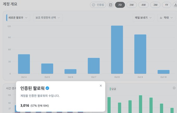 A Korean analytics dashboard shows a 7-day bar chart of new account signups (신규 가입) and visitor counts (방문 수), with a popup indicating an 'authenticated visitor' count of 3,016, representing 57% of total.