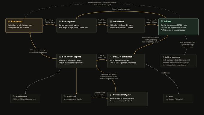 A complex flowchart diagram explaining the token economics of a Web3 project, detailing plot owners, upgrades, ore market, drillers, and ETH income distribution with percentages for staking, team, and rewards.