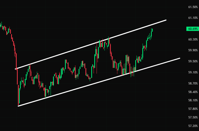 The image shows BTC dominance chart in an ascending channel pattern, with the current price at 60.69% testing the upper trendline resistance. This aligns with the warning of an approaching resistance level, suggesting potential volatility ahead in October—caution with deposits is advised.