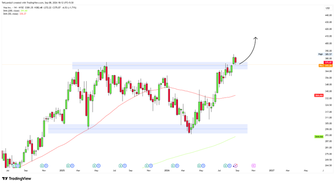 A TradingView stock chart for Trade Nation created with TradingView, dated September 9, 2025, showing daily candlesticks with technical analysis indicators like moving averages and horizontal support/resistance zones, featuring a hand-drawn arrow pointing upwards.
