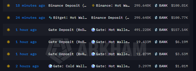 A cryptocurrency transaction tracker on Arkham shows recent deposits and withdrawals involving Binance, Bitget, and Gate exchanges for an address labeled 'Hot Wall...'.