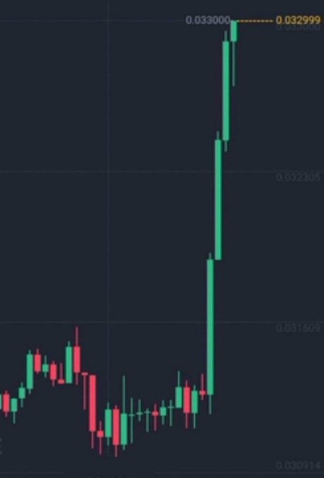 A cryptocurrency candlestick chart shows a massive vertical green candle spiking from ~$0.030914 to a high of $0.033000, illustrating a dramatic ~6% pump that aligns with the post's hype-seeking question about which memecoin will replicate this explosive breakout next.