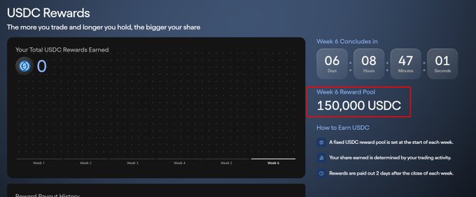 Screenshot of a USDC Rewards dashboard showing 0 USDC earned, with Week 6 concluding in 06 days 08 hours 47 minutes 01 seconds and a Week 6 Reward Pool of 150,000 USDC.