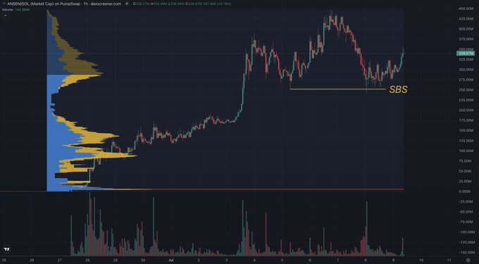 The image is a TradingView candlestick chart for $ANSEM/USD on the Binance market, displaying a "Swing Breakout Sequence #SBS" pattern where the price consolidated around the $275M level before breaking out upward toward $325-350M, visually demonstrating the liquidity sequence referenced in the post.
