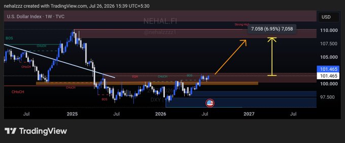 This TradingView chart displays the U.S. Dollar Index (DXY) with a projected upward trend, indicating potential strength that could pressure stocks, commodities, and crypto. The chart shows recent price action up to July 2026, with an anticipated rise towards the 110.000 level.